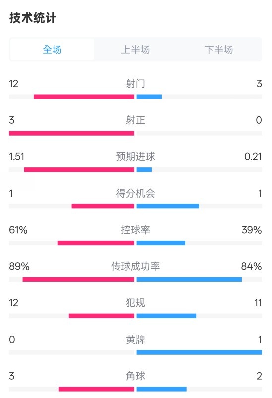 利物浦2-0纽卡全场数据:射门12-3,射正3-0,控球率61%-39%