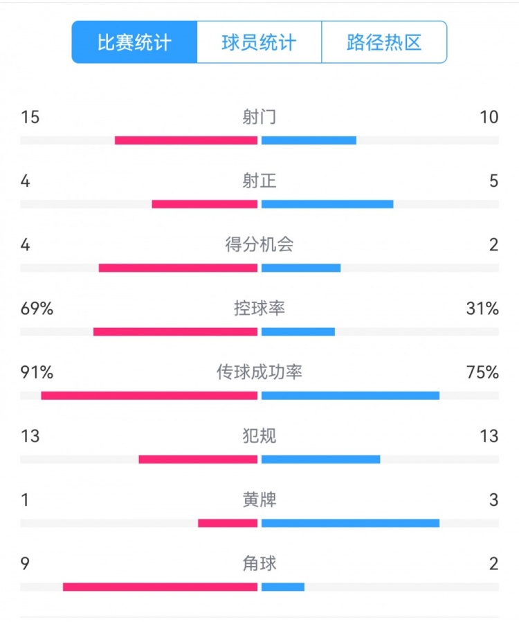 点球告负!尤文恩波利数据:射门15-10,射正4-5,得分机会4-2