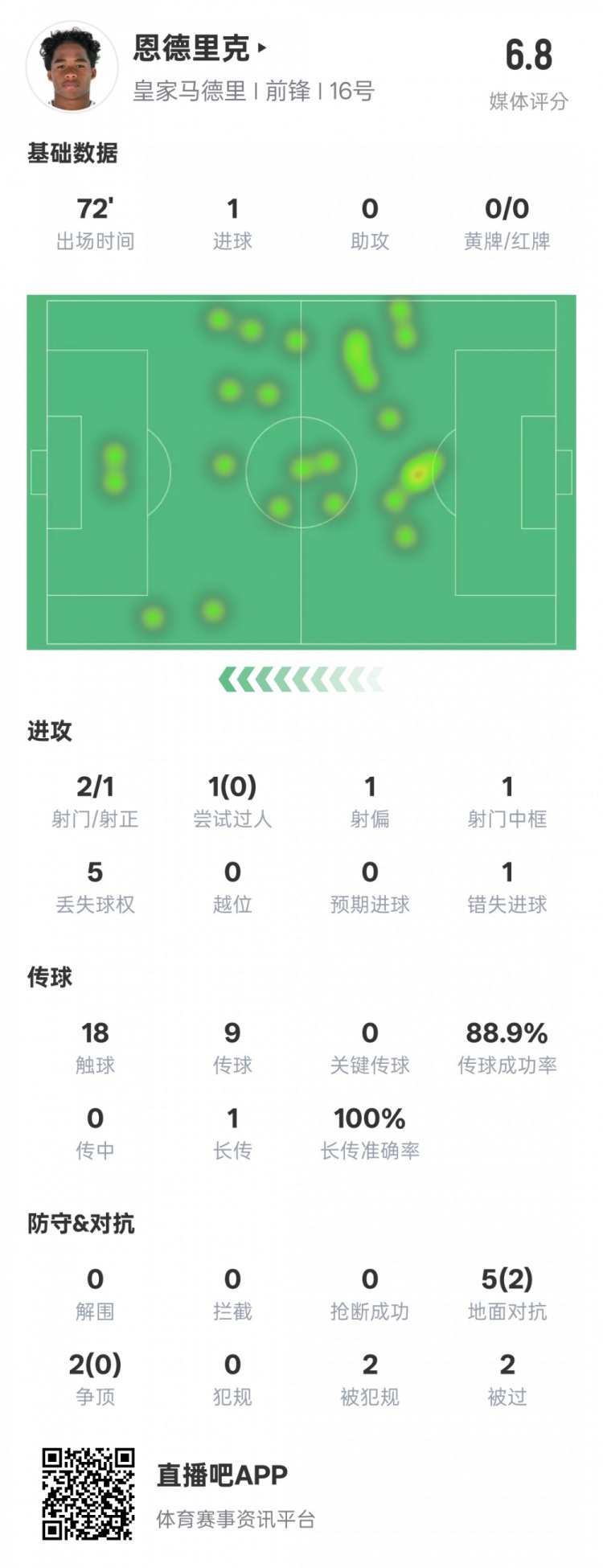 恩德里克本场数据:1进球1中框1错失进球机会,评分6.8