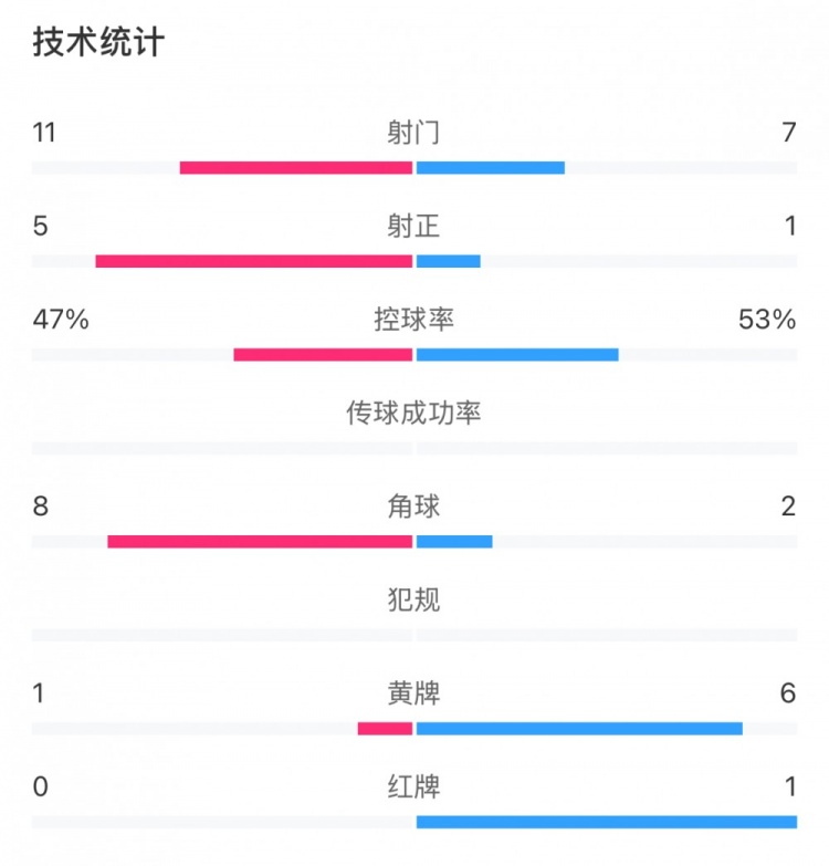 申花和国安各有20次犯规,黄牌数为1比6